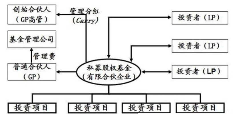 私募股权投资
